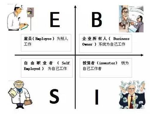 花卷君認(rèn)為，邁入B或I象限的門檻還是挺高的，然而我們中的大多數(shù)，尤其是年輕人，都是位于E象限的雇員（打工者）——也就是作者在書中描述的那類很難賺到大錢的人。聽起來有點沮喪對不對？想到自己早出晚歸勤勤懇懇的為老板打工，居然難以成為有錢人？！不！甘！心！帶著些許不服和疑問，花卷君采訪了幾位已經(jīng)邁入有錢人隊伍的職場牛人，他們雖然也是站在E象限的打工者，但是，通過短時間內(nèi)讓收入翻倍（5年翻了10倍以上）實現(xiàn)了財富的快速積累。怎么做到的？如果我也能5年收入翻10倍的話，給人打工又何妨？