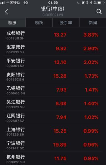 ▲截至6日收盤，部分銀行股漲幅情況