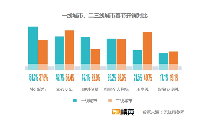 出去浪還是回家，白領(lǐng)過(guò)春節(jié)要花多少錢？
