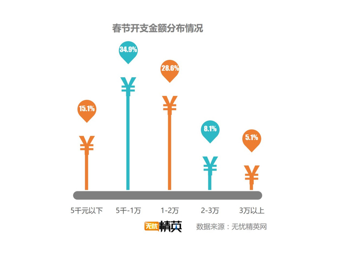 出去浪還是回家，白領(lǐng)過(guò)春節(jié)要花多少錢？