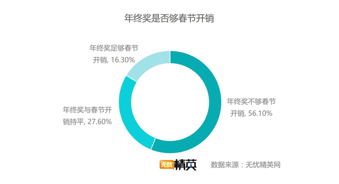 出去浪還是回家，白領(lǐng)過(guò)春節(jié)要花多少錢？